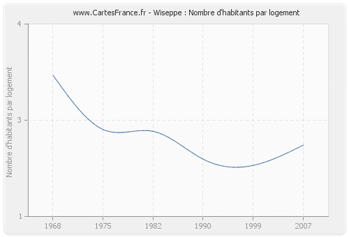 Wiseppe : Nombre d'habitants par logement