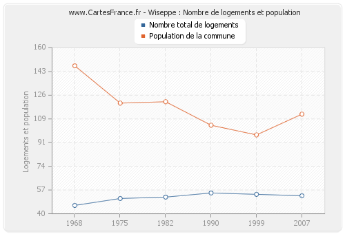 Wiseppe : Nombre de logements et population