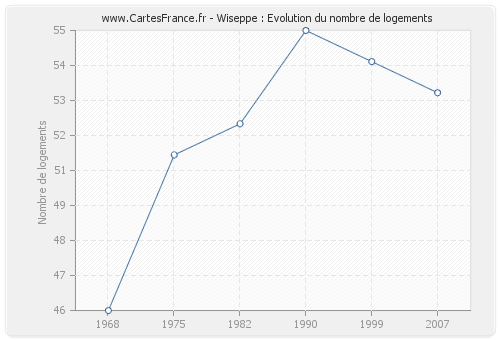 Wiseppe : Evolution du nombre de logements