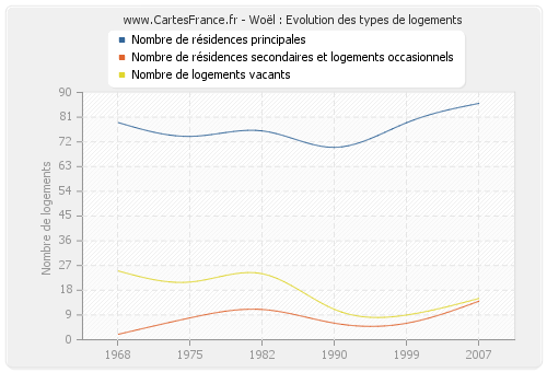 Woël : Evolution des types de logements