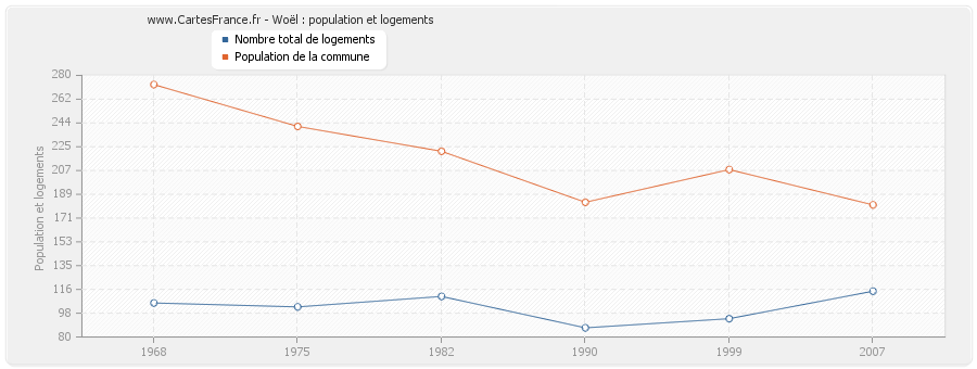 Woël : population et logements