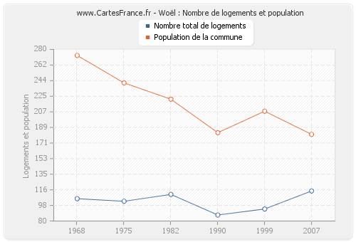 Woël : Nombre de logements et population