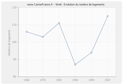 Woël : Evolution du nombre de logements