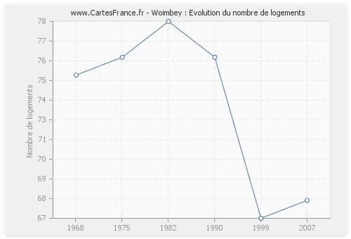 Woimbey : Evolution du nombre de logements