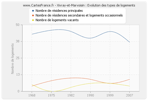 Xivray-et-Marvoisin : Evolution des types de logements