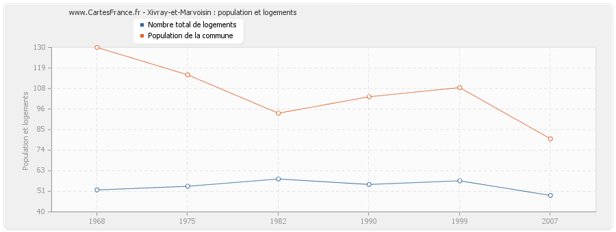 Xivray-et-Marvoisin : population et logements