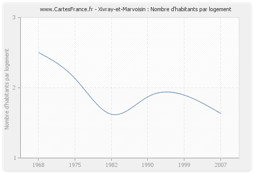 Xivray-et-Marvoisin : Nombre d'habitants par logement