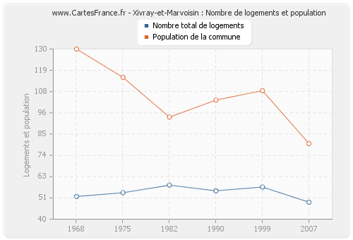 Xivray-et-Marvoisin : Nombre de logements et population