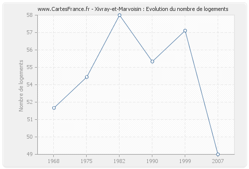 Xivray-et-Marvoisin : Evolution du nombre de logements