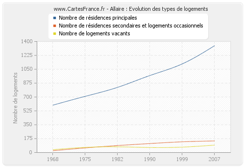 Allaire : Evolution des types de logements