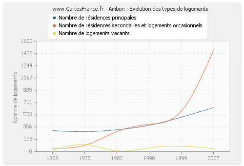 Ambon : Evolution des types de logements