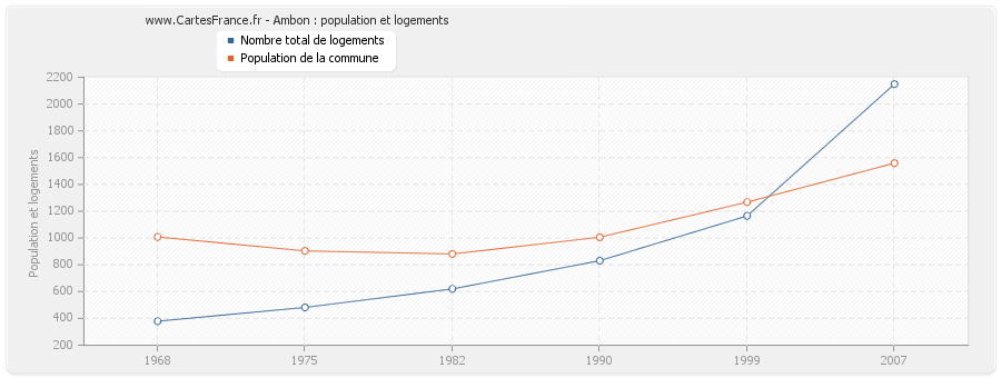 Ambon : population et logements