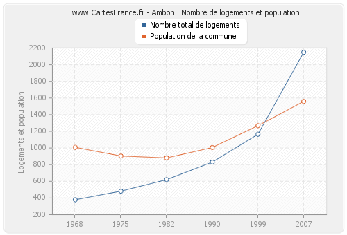 Ambon : Nombre de logements et population