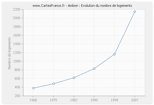 Ambon : Evolution du nombre de logements