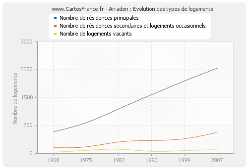 Arradon : Evolution des types de logements