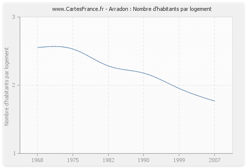 Arradon : Nombre d'habitants par logement