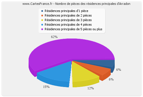 Nombre de pièces des résidences principales d'Arradon