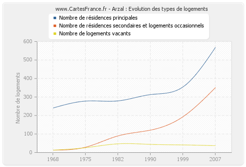 Arzal : Evolution des types de logements