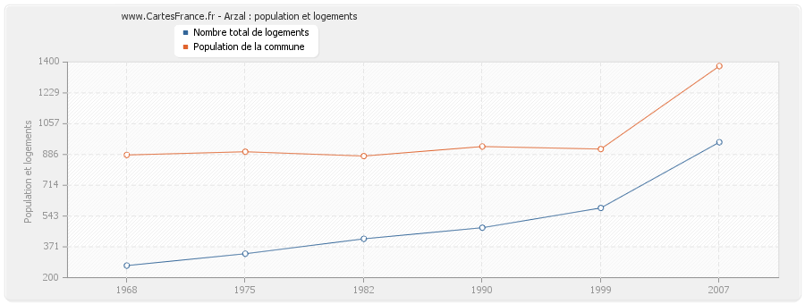 Arzal : population et logements