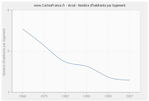 Arzal : Nombre d'habitants par logement