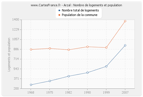 Arzal : Nombre de logements et population