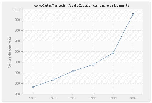 Arzal : Evolution du nombre de logements