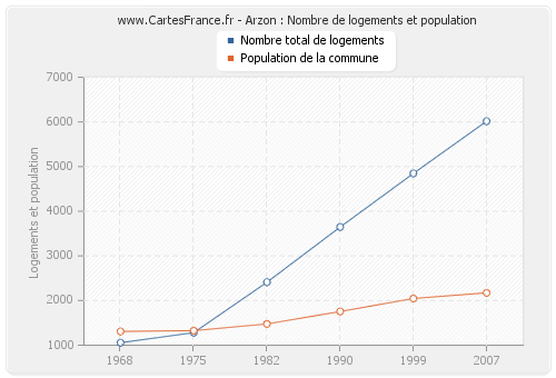 Arzon : Nombre de logements et population