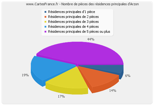 Nombre de pièces des résidences principales d'Arzon