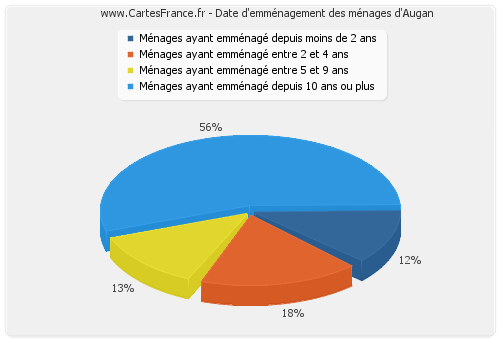 Date d'emménagement des ménages d'Augan