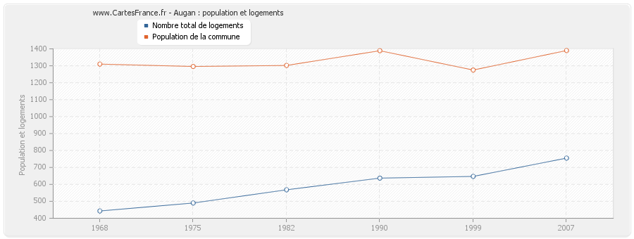 Augan : population et logements