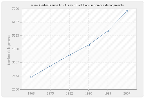 Auray : Evolution du nombre de logements