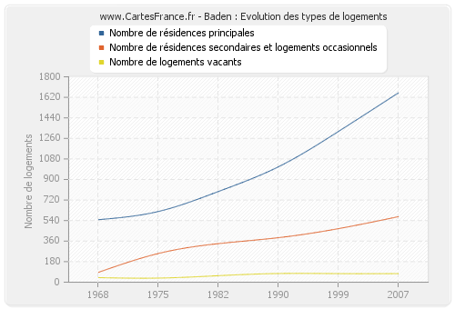 Baden : Evolution des types de logements