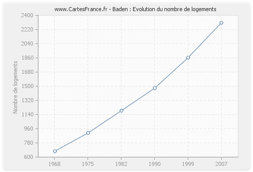 Baden : Evolution du nombre de logements