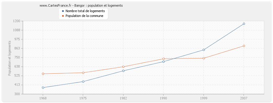 Bangor : population et logements