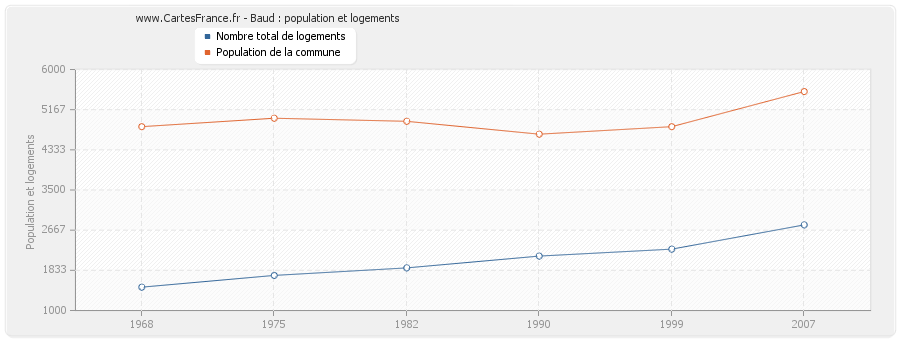 Baud : population et logements