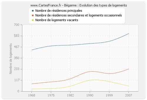 Béganne : Evolution des types de logements