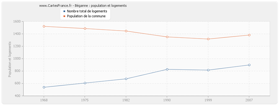 Béganne : population et logements