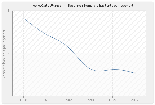 Béganne : Nombre d'habitants par logement