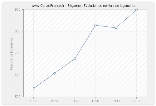 Béganne : Evolution du nombre de logements