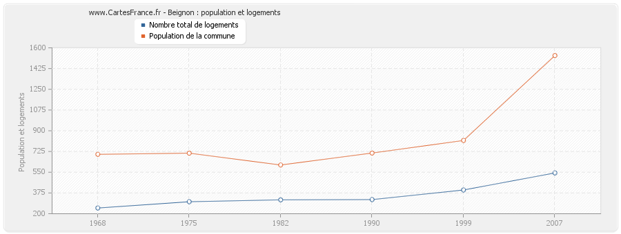 Beignon : population et logements