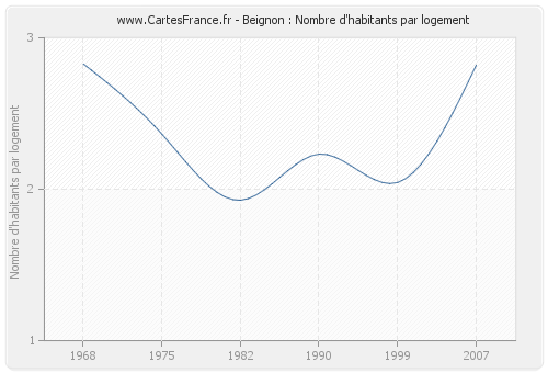 Beignon : Nombre d'habitants par logement