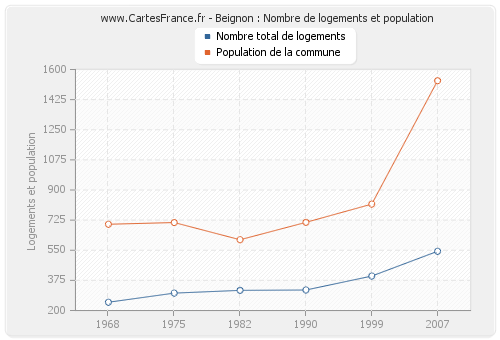 Beignon : Nombre de logements et population