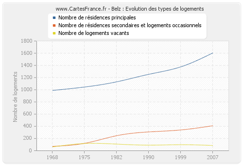 Belz : Evolution des types de logements