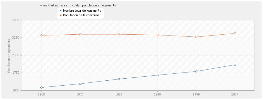 Belz : population et logements