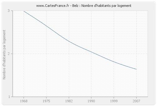 Belz : Nombre d'habitants par logement