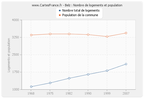 Belz : Nombre de logements et population