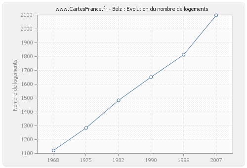 Belz : Evolution du nombre de logements