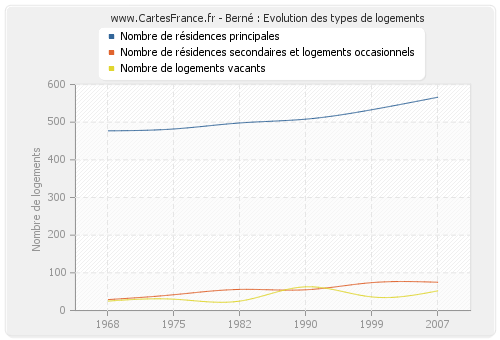 Berné : Evolution des types de logements