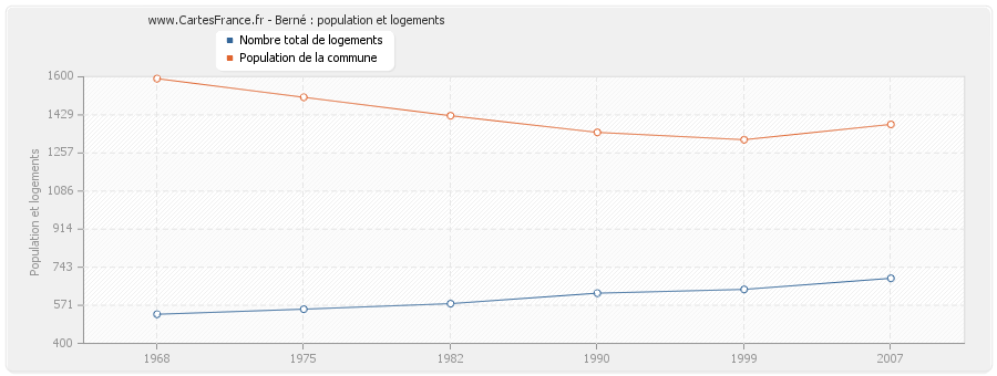 Berné : population et logements