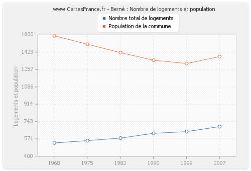 Berné : Nombre de logements et population